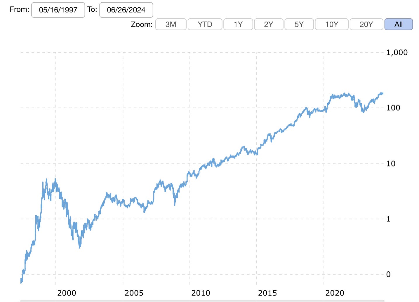 Amazon semi-log chart over past quarter century