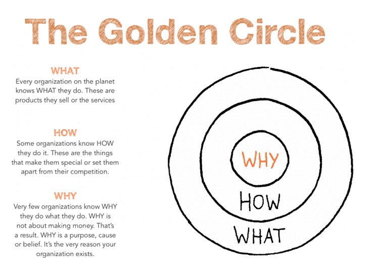 The Why-How-What model, otherwise known as the Golden Circle Model. THe Why is a small circle at the center, the How is a bigger circle between the two circles, the What is the largest circle on the outside
