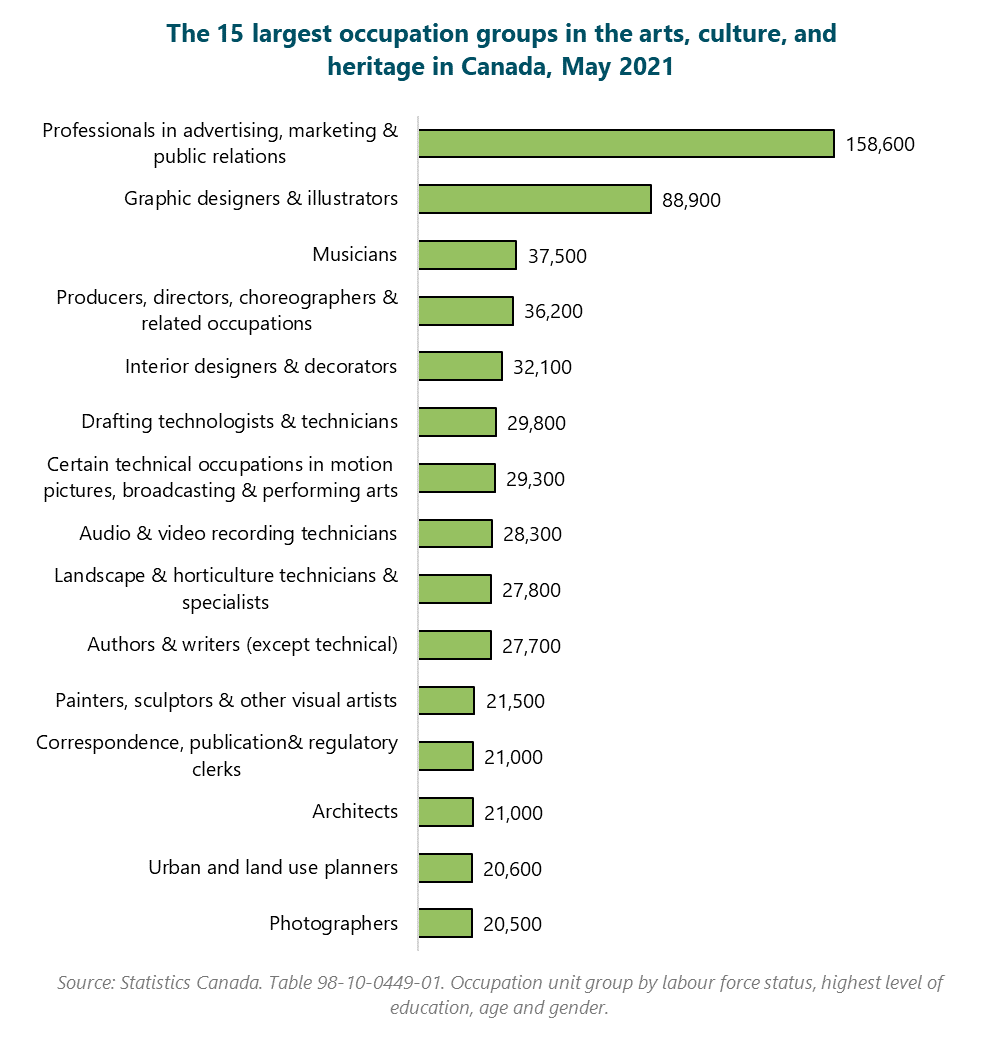 Bar graph of The 15 largest occupation groups in the arts, culture, and heritage in Canada in May of 2021. Photographers: 20500.  Urban and land use planners: 20600.  Architects: 21000.  Correspondence, publication& regulatory clerks: 21000.  Painters, sculptors & other visual artists: 21500.  Authors & writers (except technical): 27700.  Landscape & horticulture technicians & specialists: 27800.  Audio & video recording technicians: 28300.  Certain technical occupations in motion pictures, broadcasting & performing arts: 29300.  Drafting technologists & technicians: 29800.  Interior designers & decorators: 32100.  Producers, directors, choreographers & related occupations: 36200.  Musicians: 37500.  Graphic designers & illustrators: 88900.  Professionals in advertising, marketing & public relations: 158600.  Source: Statistics Canada. Table 98-10-0449-01. Occupation unit group by labour force status, highest level of education, age and gender.