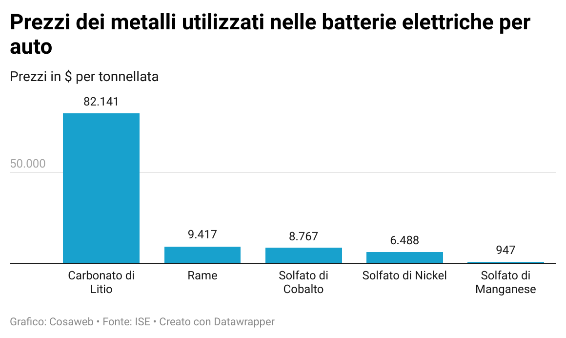 Il costo dei metalli utilizzati nelle batterie