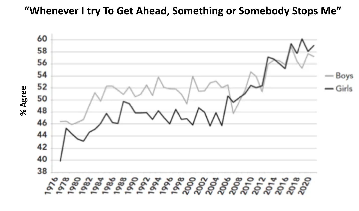 Percentage of boys and girls (high school seniors) who agree with the statement “Every time I try to get ahead, something or somebody stops me.” Increases begin in 2009.