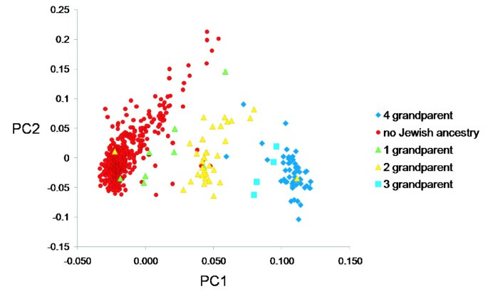 A genome-wide genetic signature of Jewish ancestry perfectly separates  individuals with and without full Jewish ancestry in a large random sample  of European Americans | Genome Biology | Full Text