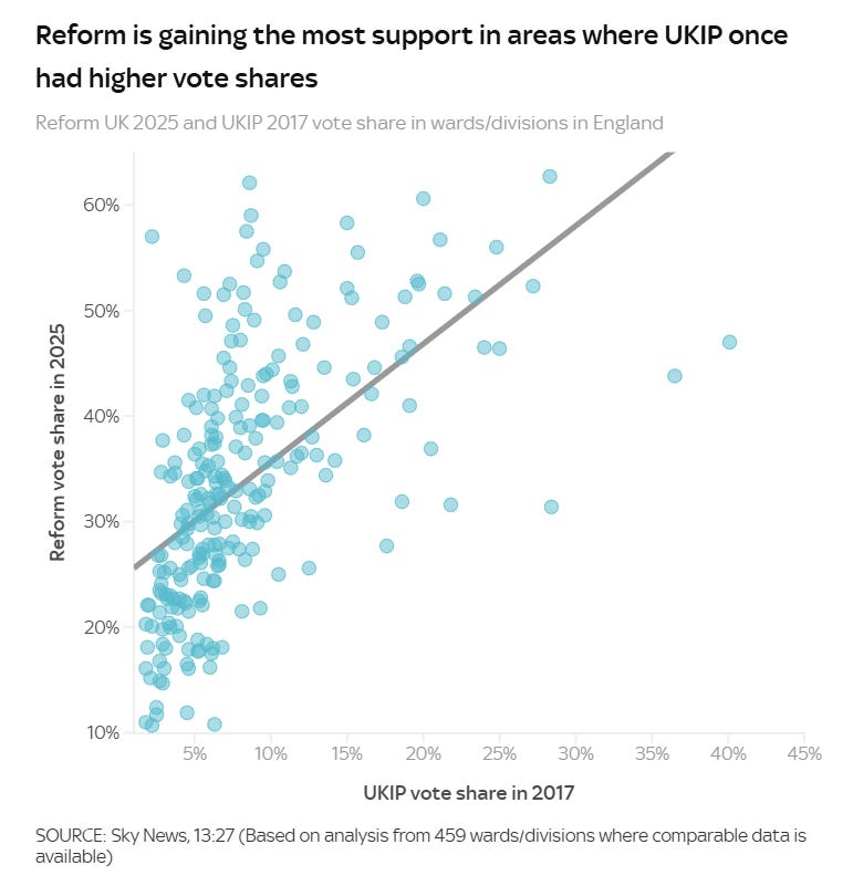 Sky News showing Reform is gaining the most support in areas where UKIP once had higher vote shares