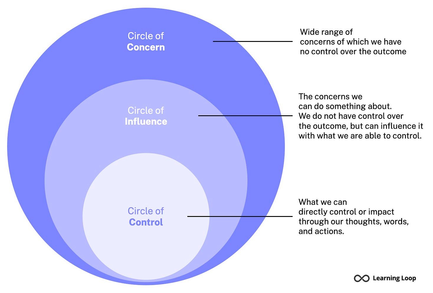 Diagram of three circles smallest inside two others and middle inside the largest. Smallest is circle of control. Middle is circle of influence. Largest is Circle of concern.  Circle of control is what we can directly control or impact through our thoughts, words and actions.  Circle of influence is the concerns we can do something about. We do not have control over the outcome but we can influence it with what we are able to control.  Circle of concern is the wide range of concerns of which we have no control over the outcome.