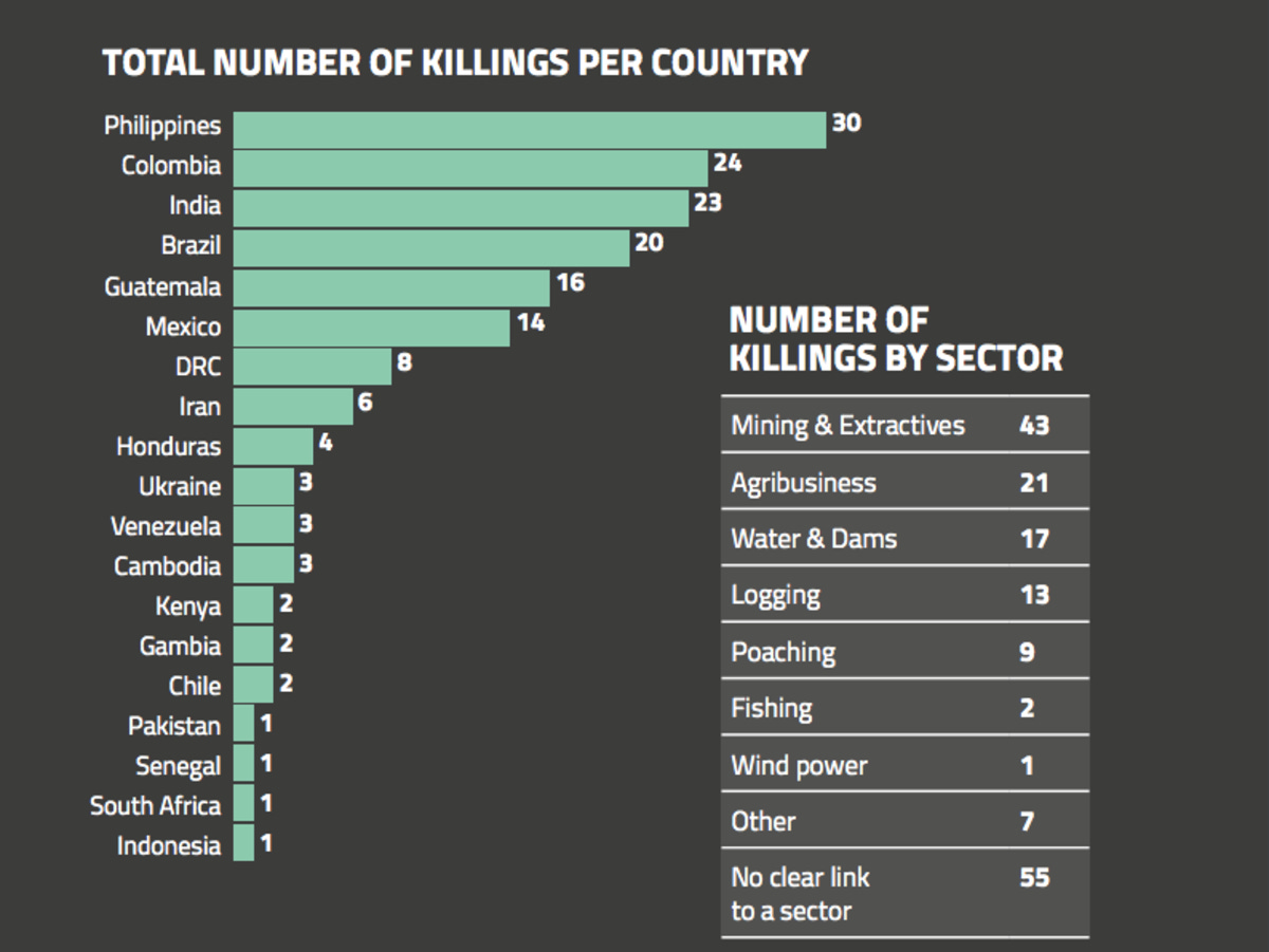 chart on killings per country