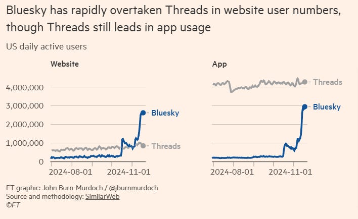 Financial Times chart of Bluesky and Threads users