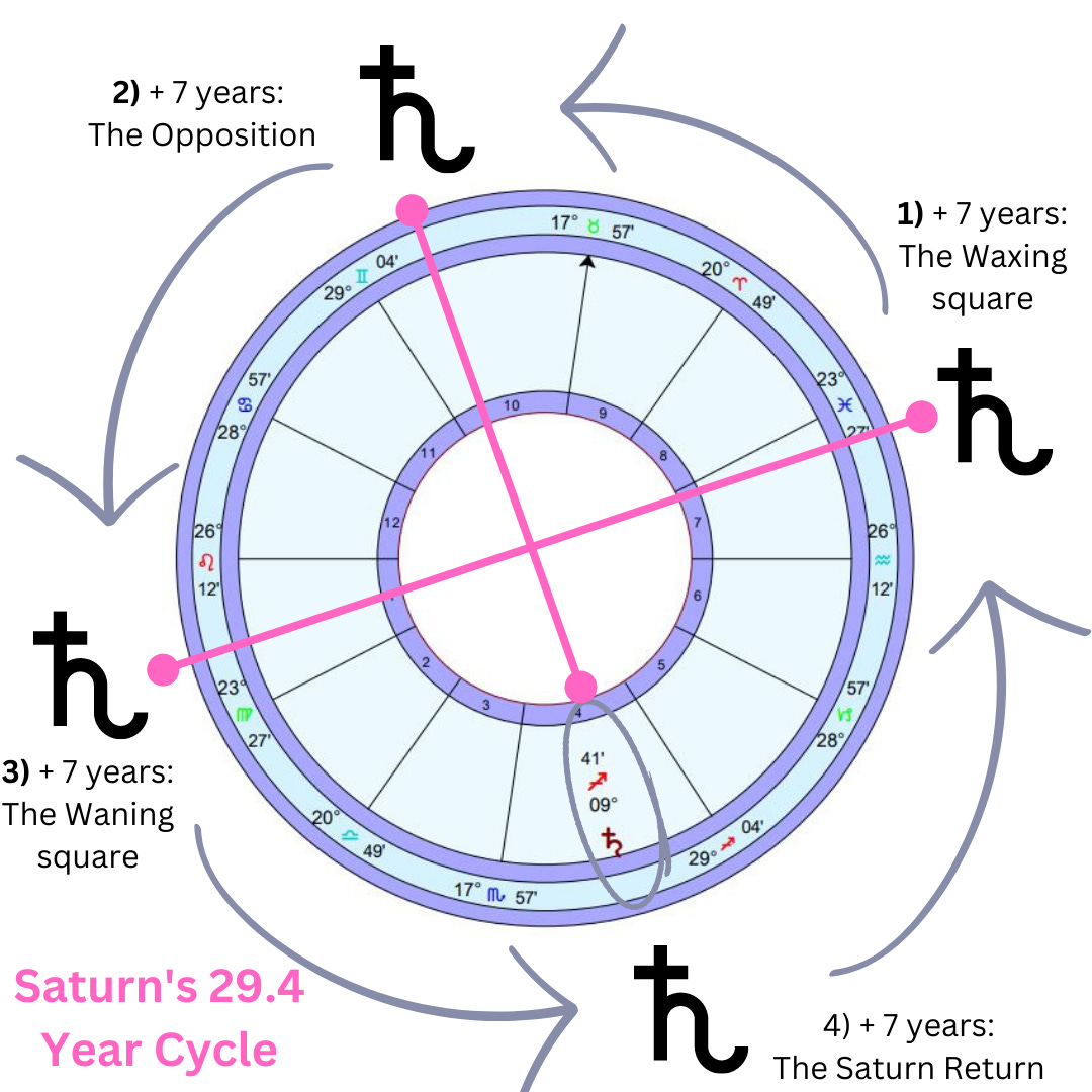 Diagram of a Saturn-Saturn cycle in relationship to a natal chart.