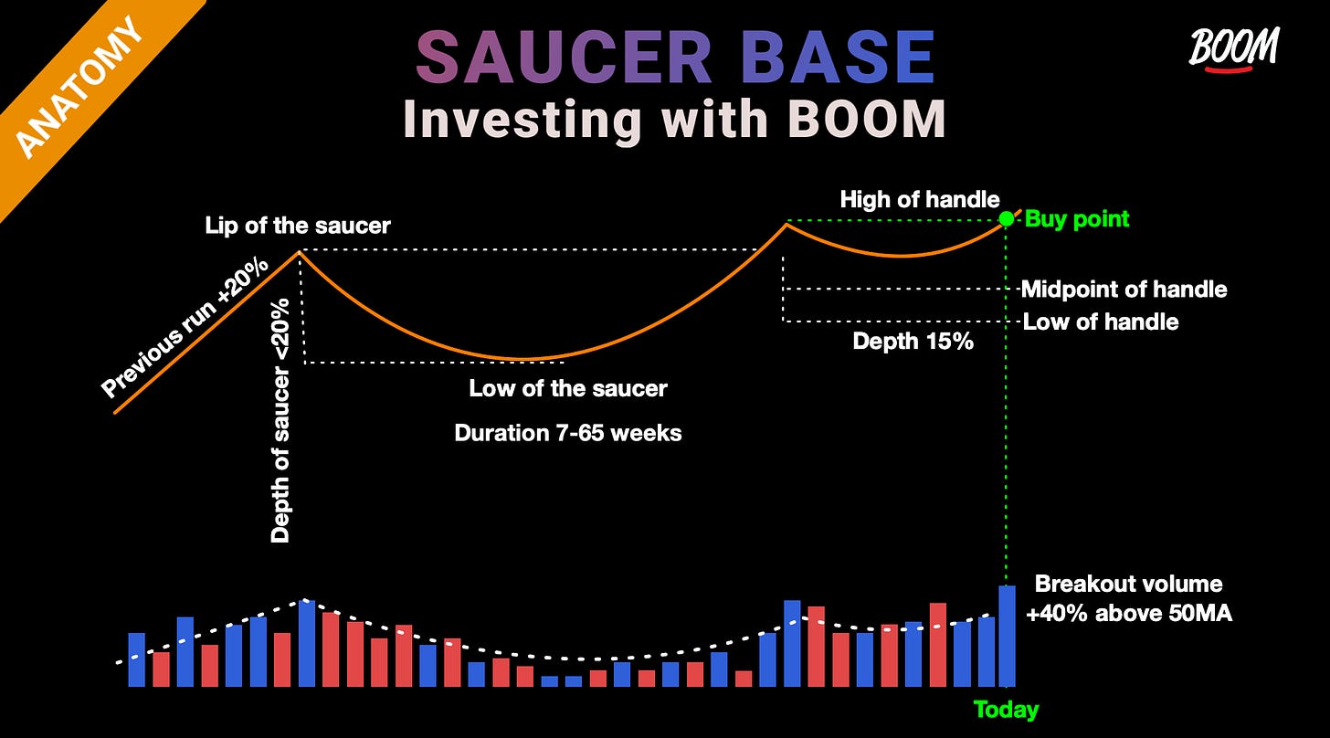 Anatomy of a Saucer Base / Rounding Bottom Pattern