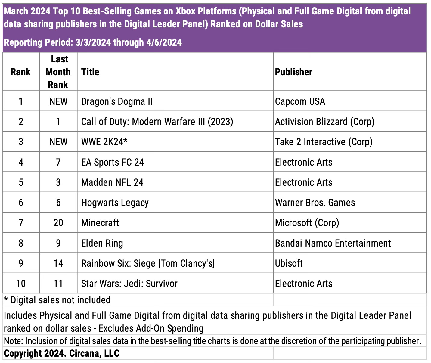 Chart showing the Top 10 Best-Selling Games on Xbox Platforms in March 2024