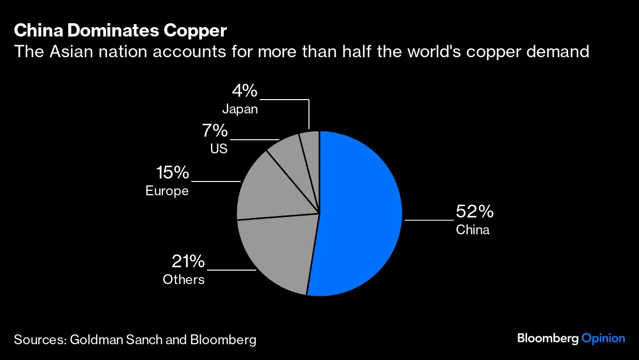 Copper: Bullish Exuberance Obscures Market Realities - Bloomberg