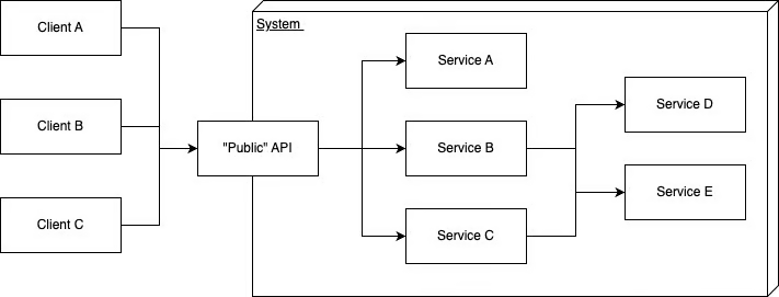 Overview of a system with a public API