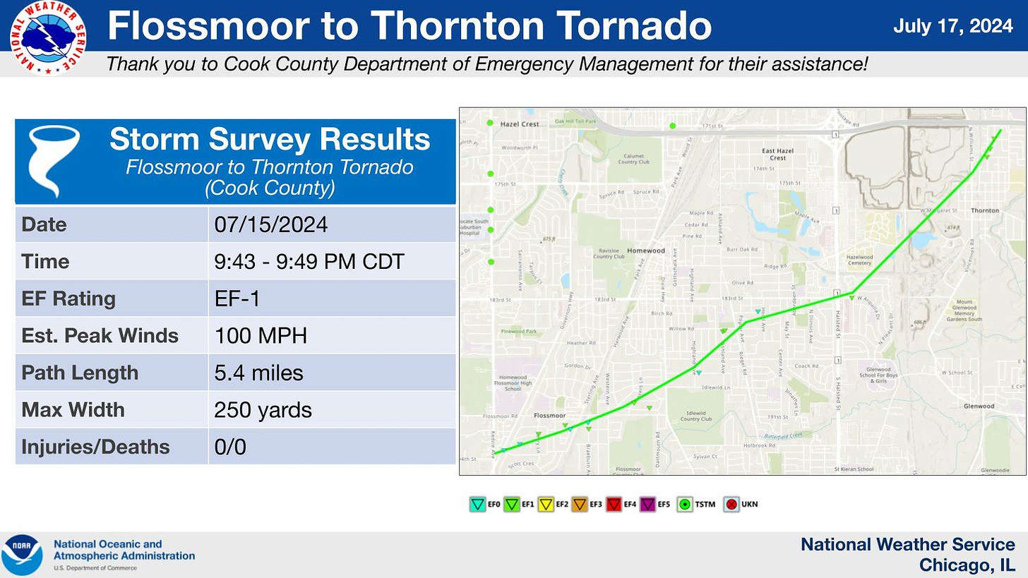 May be an image of map and text that says 'Flossmoor to Thornton Tornado Thank you to Cook County Department of Emergency Management for their assistance! July 17, 2024 Storm Survey Results Flossmoor Thornton Tornado (Cook County) မမ-မေမင်ပ် Date Time CoumtryCio 07/15/2024 EastHazel 1744 EF Rating 9:43- 9:49 PM CDT EF-1 Est. Peak Winds naeTyrb Hemewsed n 100 MPH Path Length BDIIN Tharntan 4I 無カ月0 nd CRCB 5.4 miles Max Width 250 yards Injuries/Deaths 0/0 Camina darenetskud Flosumoar NDRA capom n National Oceanic and AtmosphericA Administration o Glenmose EF3 EFS TSTM UKN National Weather Service Chicago, IL'