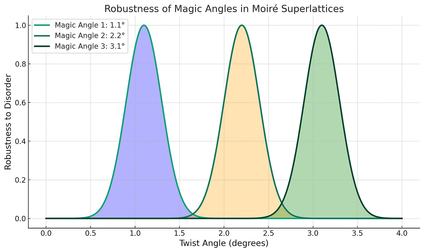 A colorful graph showing the robustness of magic angles in moiré superlattices. Three peaks represent different magic angles, with the highest peak indicating the first magic angle’s superior robustness to disorder. The background colors of blue, orange, and green correspond to the robustness levels of the first, second, and third magic angles, respectively.