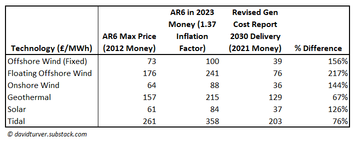 Figure 2 - Updated Generation Cost Report 2023 compared to AR6
