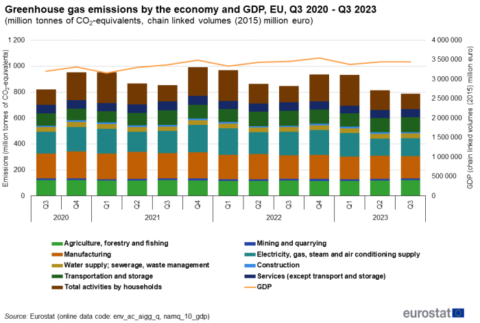 a vertical stacked bar chart with one line showing the Greenhouse gas emissions by the economy and GDP in the EU from Q2 2020 to Q2 2023. The line shows GDP and the stacked bars show nine different industry sectors.
