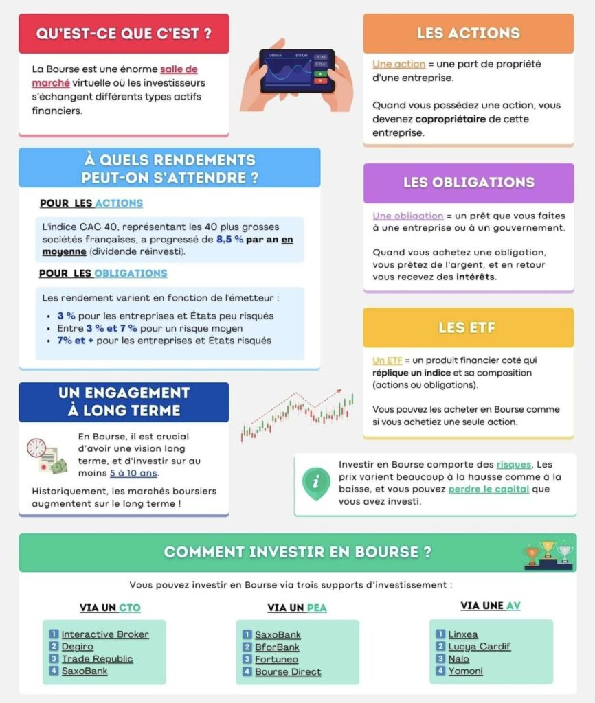 Présentation générale de l'investissement en Bourse
