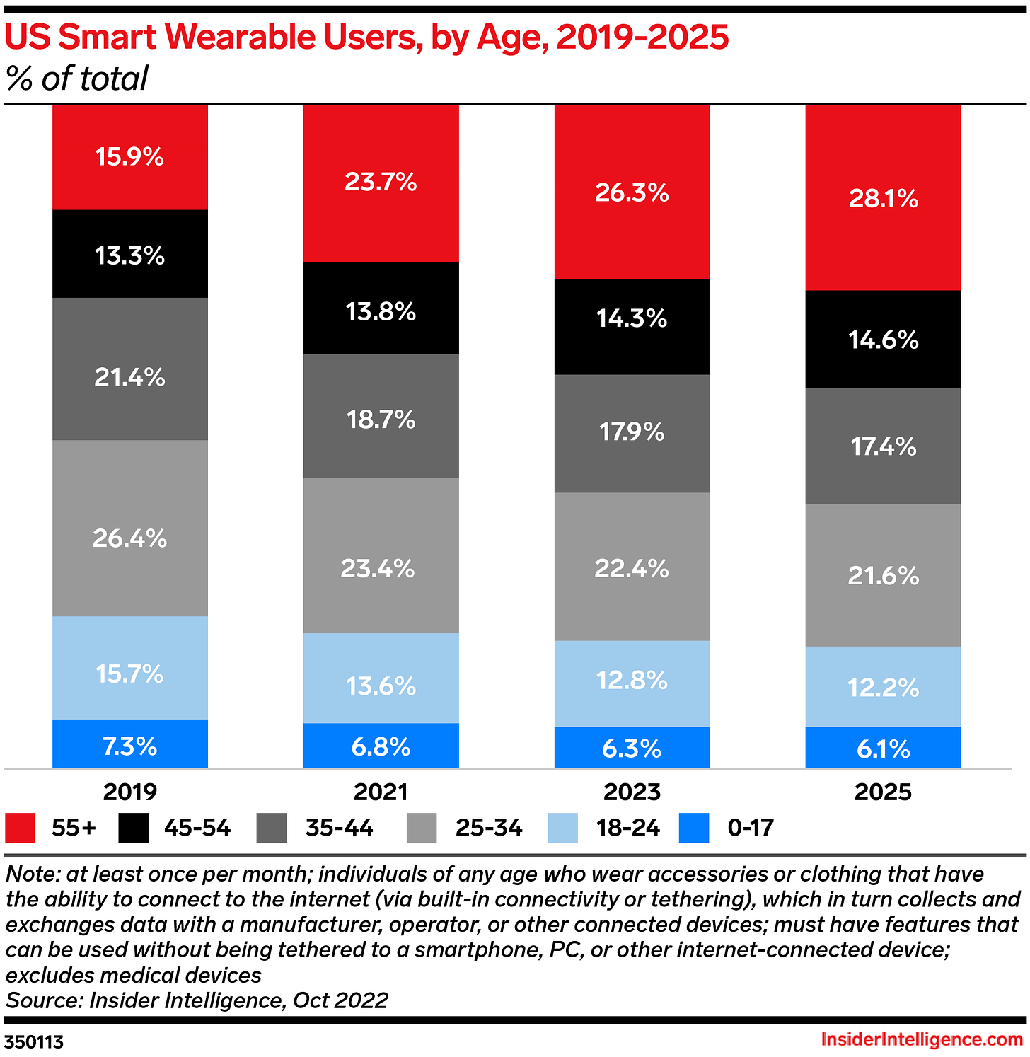 The smart wearables market is growing older