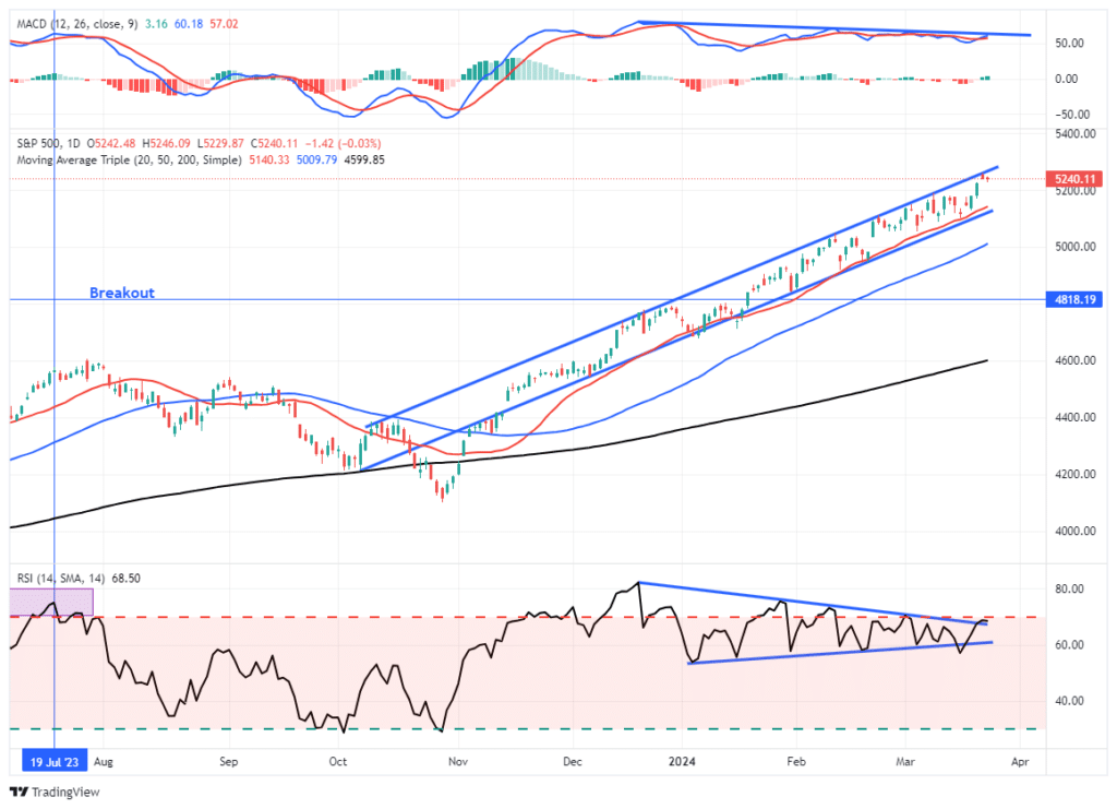 Market Trading Update