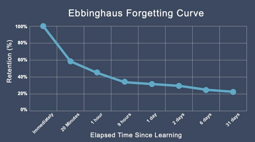 Hacking the Forgetting Curve and the Clinical Implications of Forgetting -  Amplifire