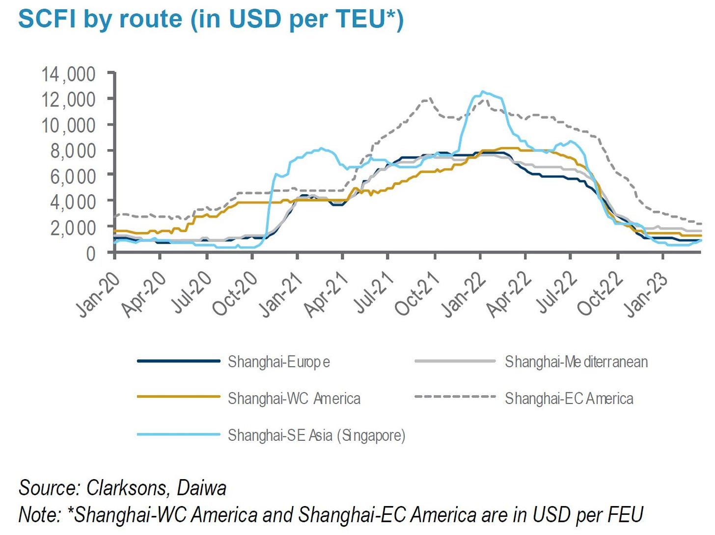 Shanghai Container Freight Index: Source: Daiwa Capital Markets