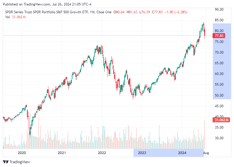 TradingView chart