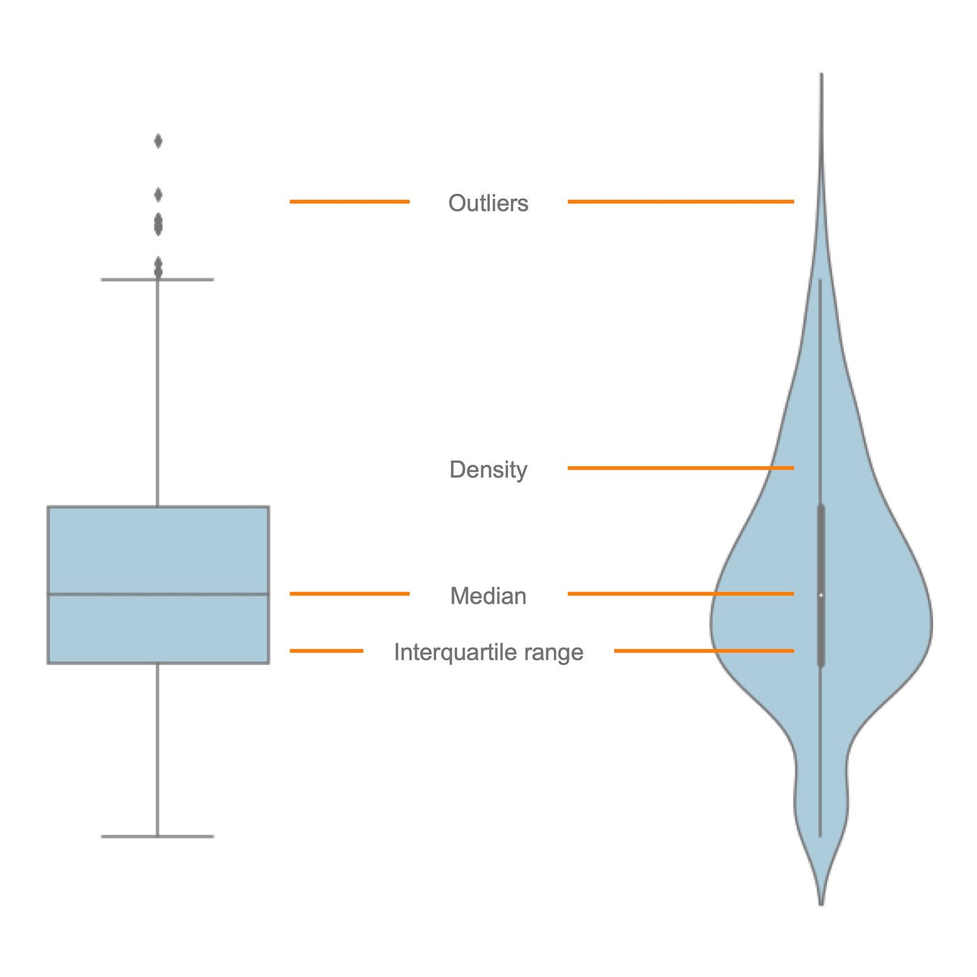 Data Visualization | What Is a Violin plot? | by Heidi | Medium