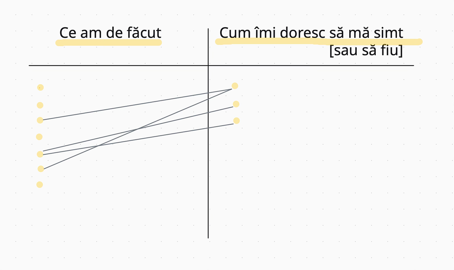 tabel cu doua coloane in care scrii lucrurile pe care le ai de facut si cum iti doresti sa te simti ca sa alegi mai usor la ce sa renunti din a face