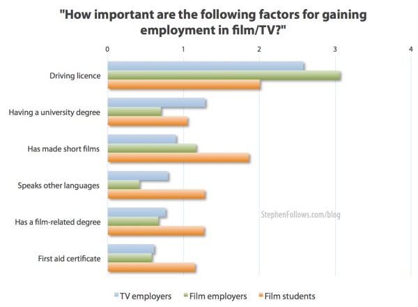 Film employers tell us how important various factors are in how they select new entrants