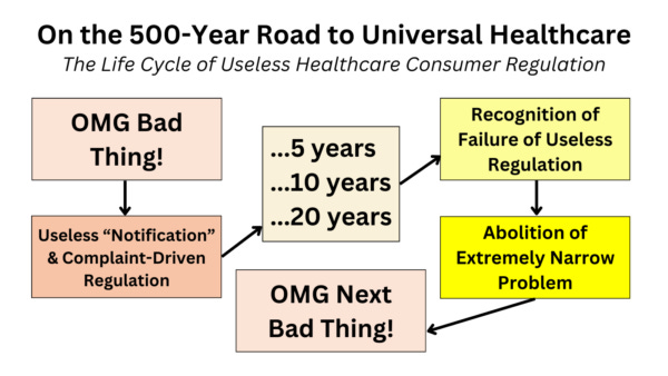 On the 500-year road to universal healthcare: The life cycle of useless healthcare consumer regulation