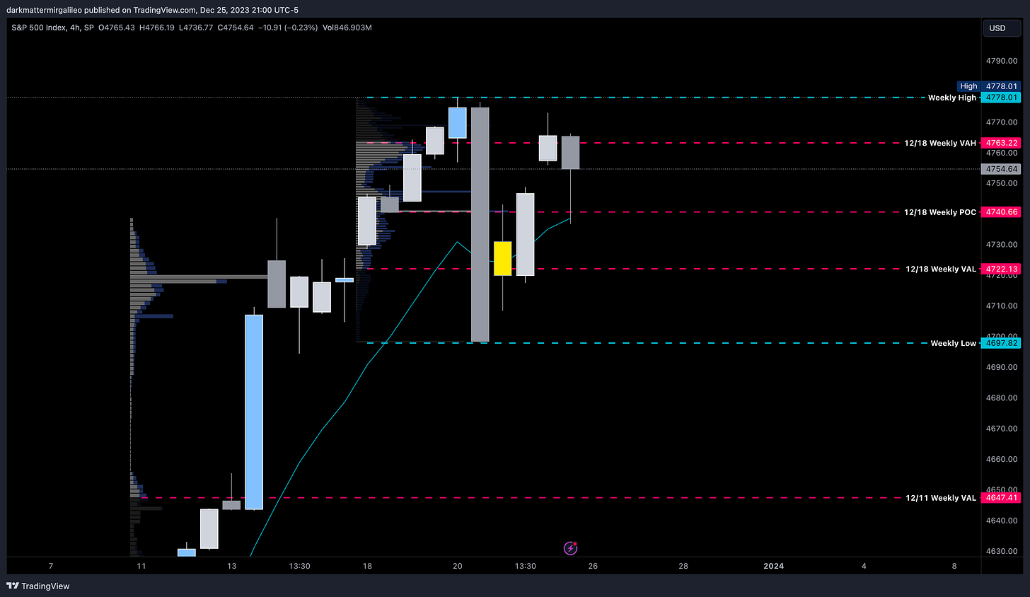 SPX 4hr Chart with Weekly Volume Profile Levels