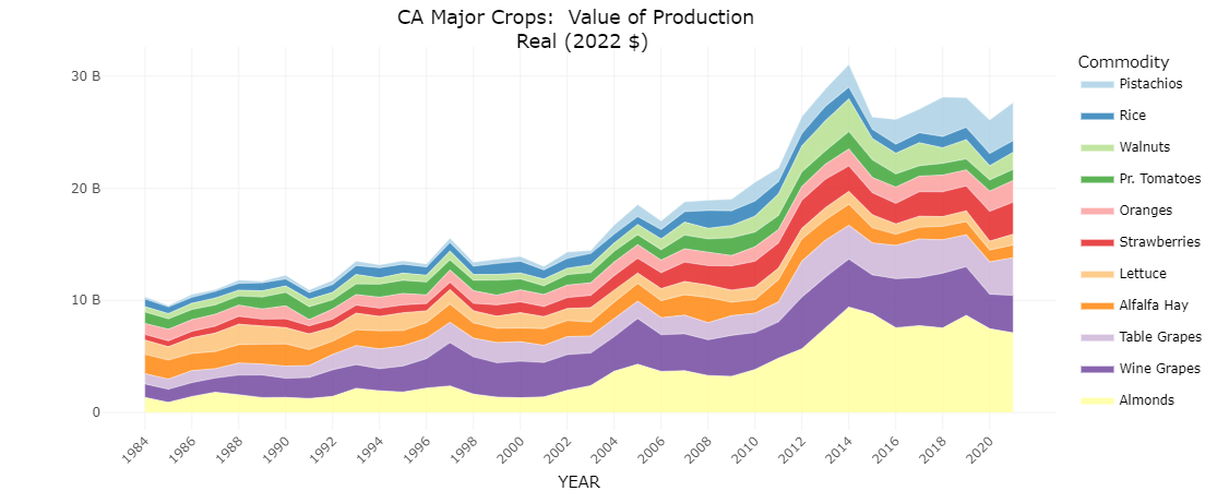 CA Crops