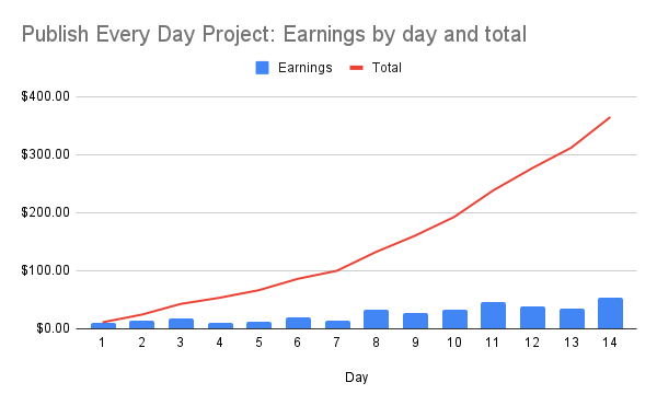 Publish Every Day progress on Day 14
