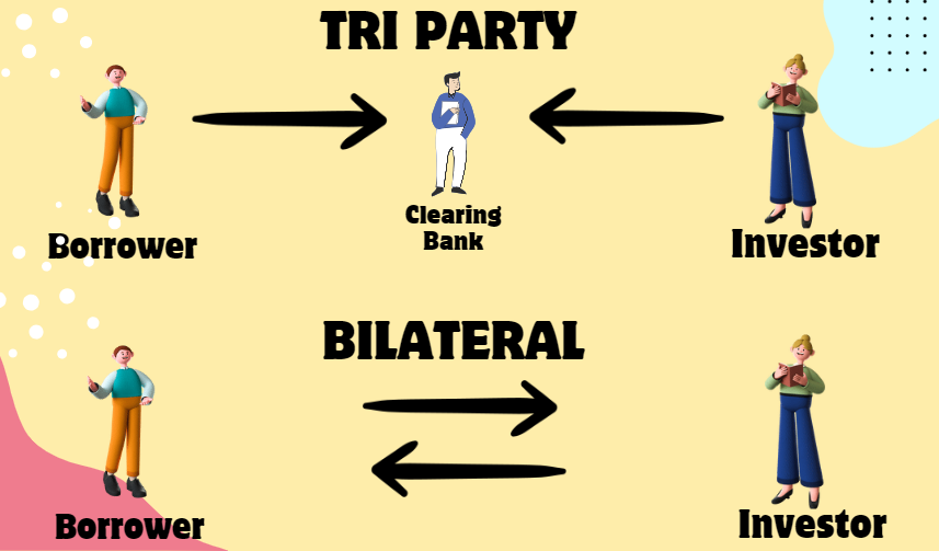 tri-party repo and bilateral repo