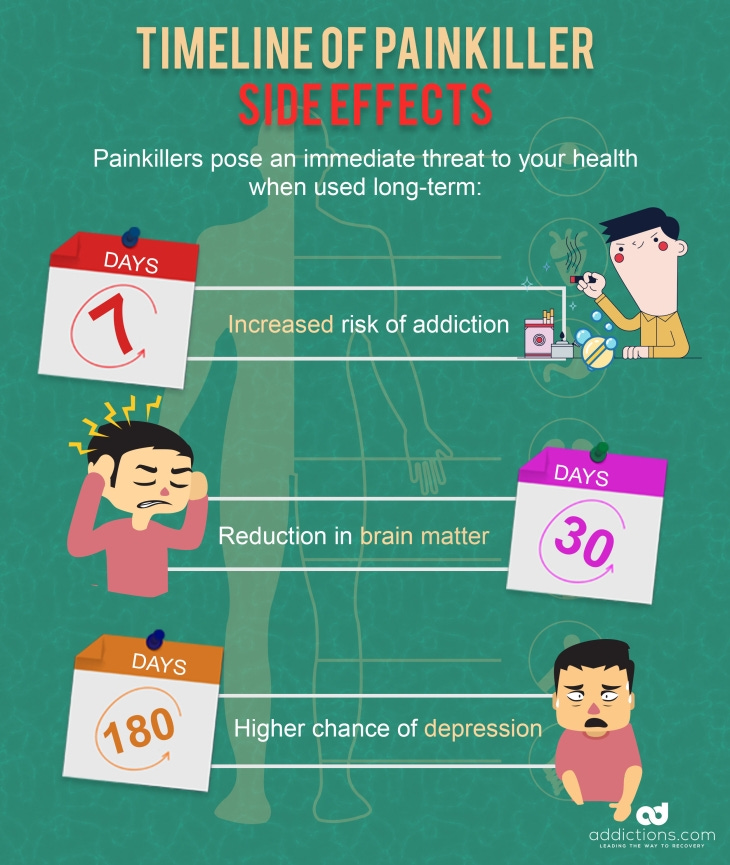Long term effects of painkillers on the brain