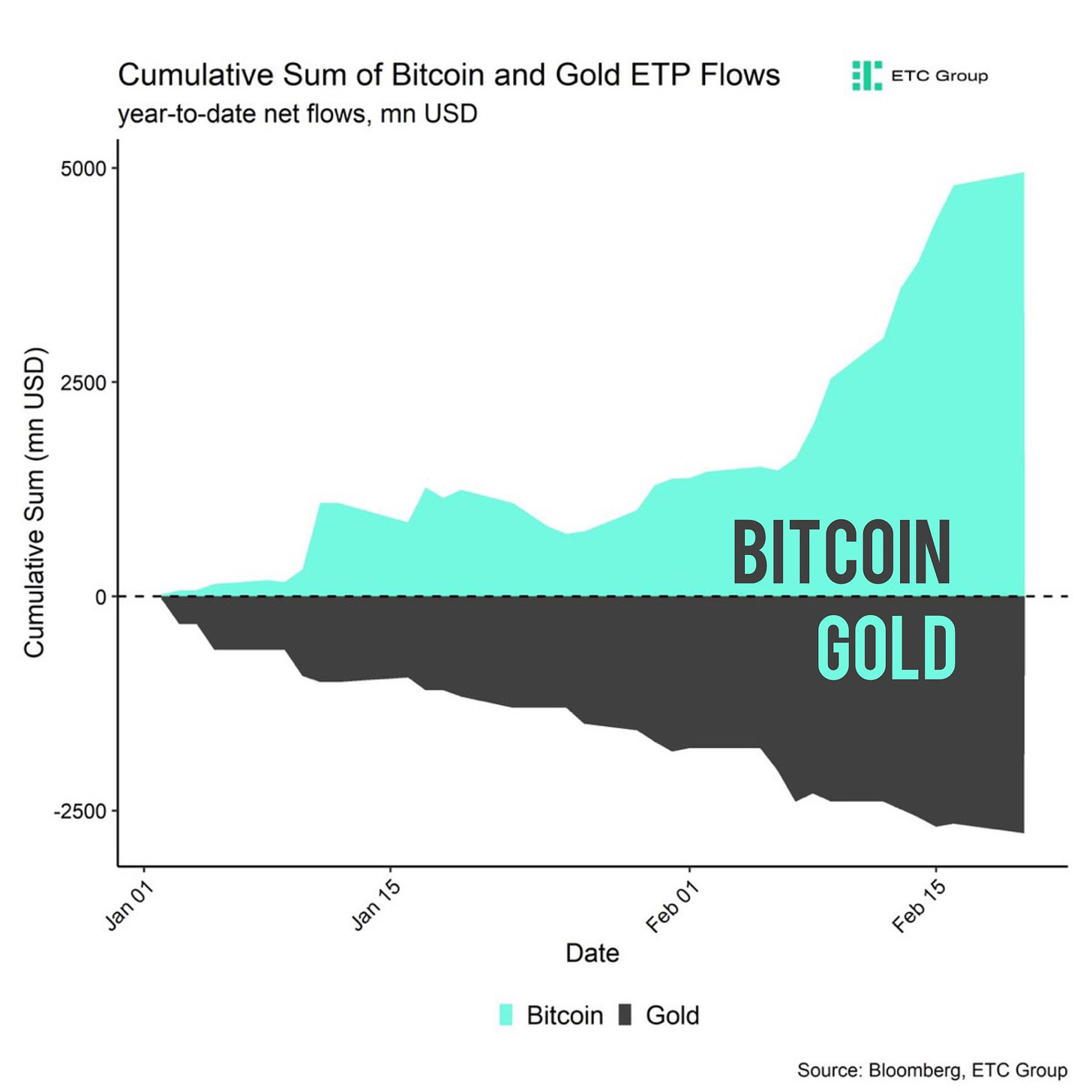 Bitcoin Archive on X: "Bitcoin ETFs are growing. Gold ETFs are losing  funds. https://t.co/bpMRvjgs0U" / X