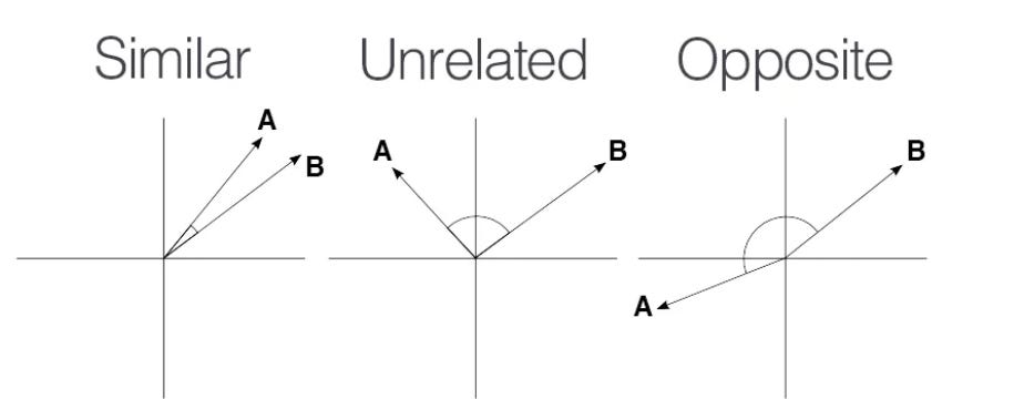 Cosine distance and cosine similarity | by Milana Shkhanukova | Medium