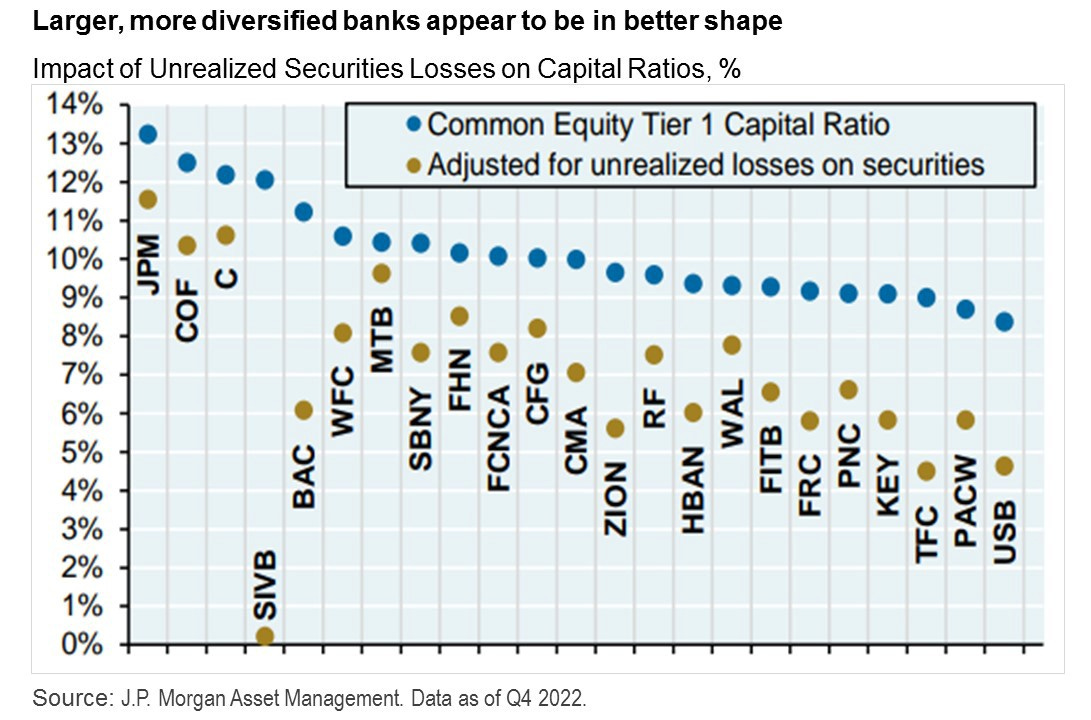 Larger, more diversified banks appear to be in good shape, looking at their balance sheets and impact of unrealized securities losses on capital ratios.