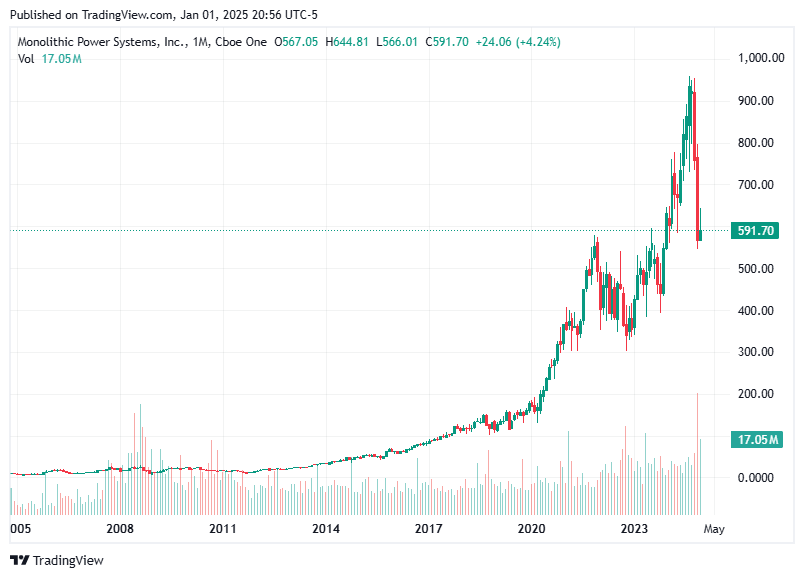 TradingView chart