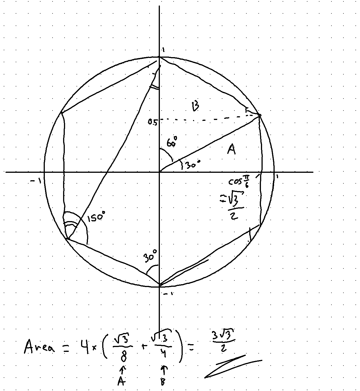A regular hexagon inscribed in a unit circle. Various angles within the hexagon are shown, and the hexagon is split up into four regions in the four quadrants. The area of each region is computed, and the total is shown as 3 times the square root of 3 divided by 2.