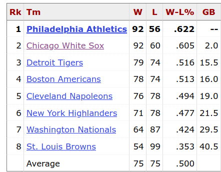 1905 American League Standings