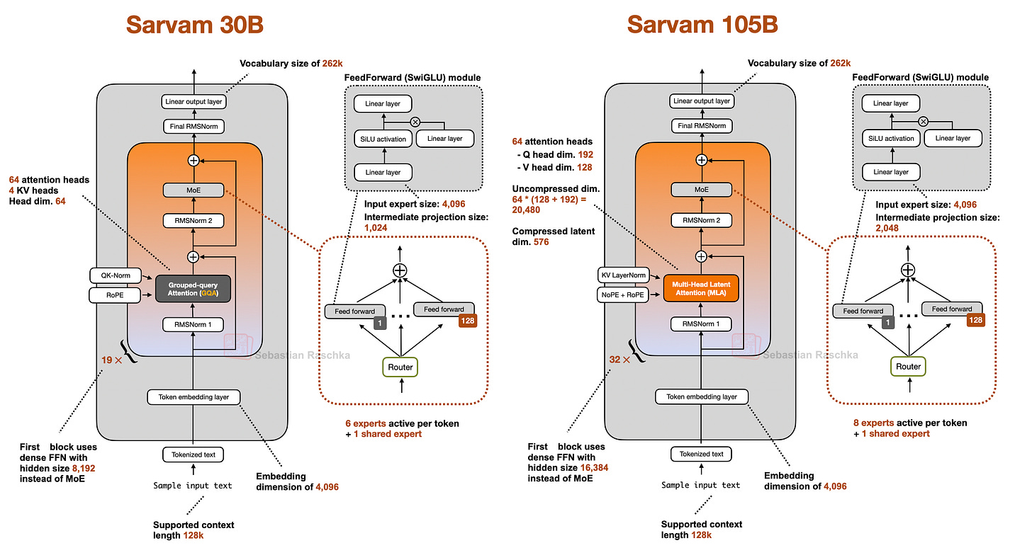 Sarvam 30B 和 105B 架构