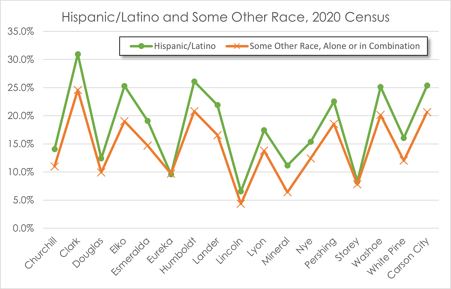 Chart showing population percentage identifying as Hispanic or Latino and those identifying as Some Other Race alone or in combination in Nevada by county, based on the 2020 Census. The two lines parallel each other closely across the state, indicating that the Hispanic/Latino and Some Other Race categories are closely related.
