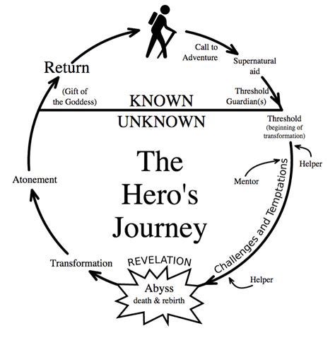 Diagram of The Hero's Journey