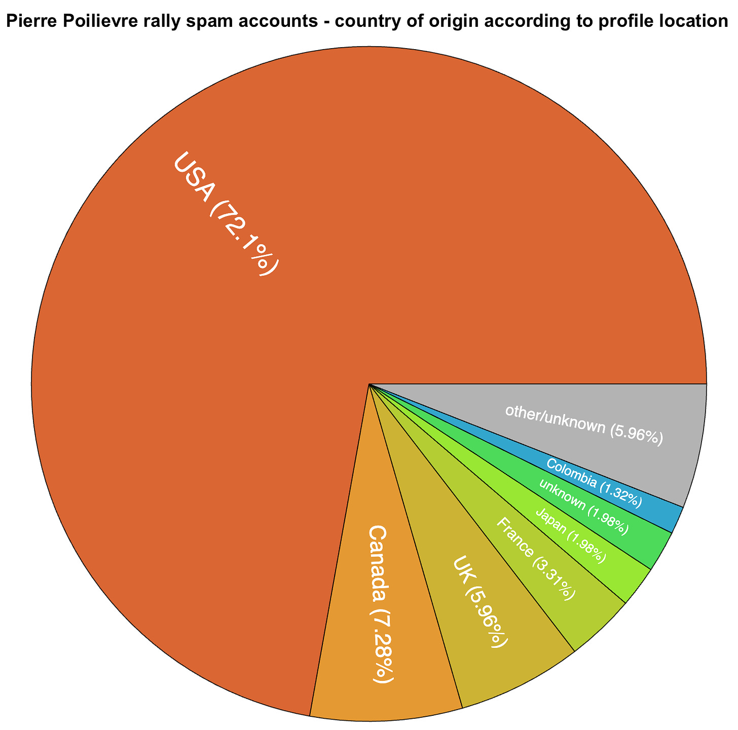 pie chart of the accounts' claimed profile locations