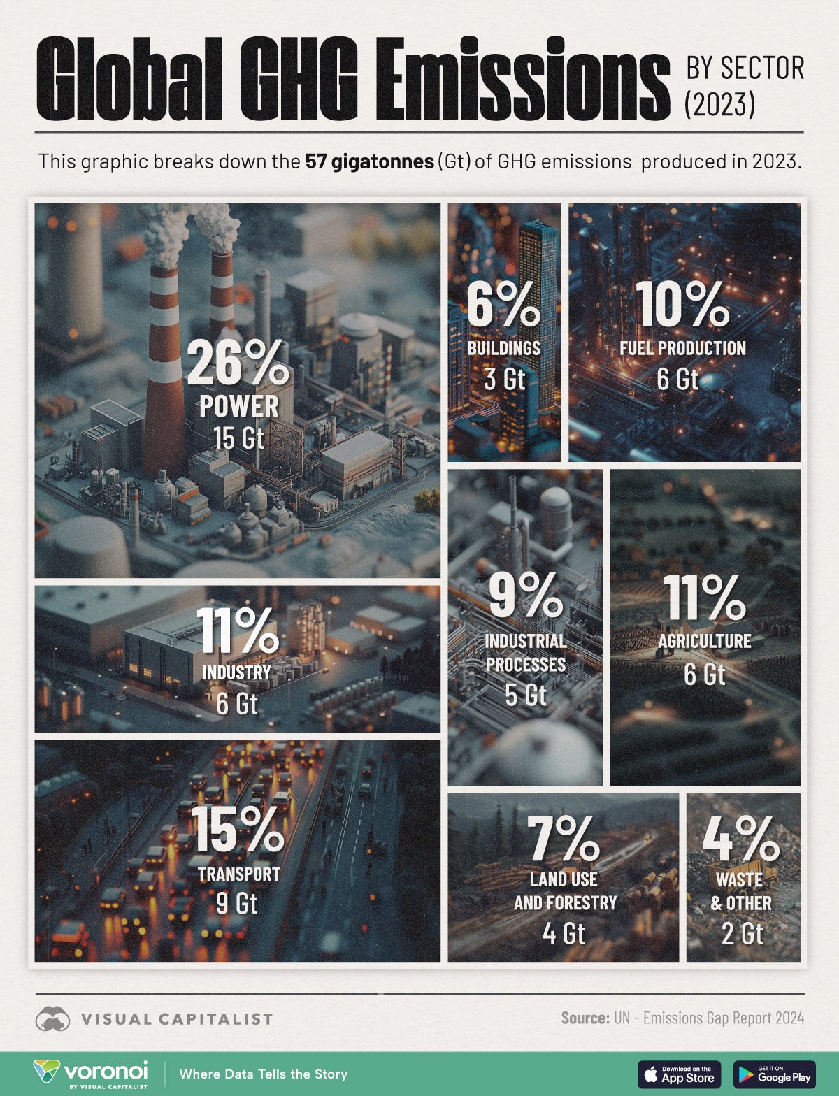 In this graphic, we show greenhouse gas emissions by sector in 2023.