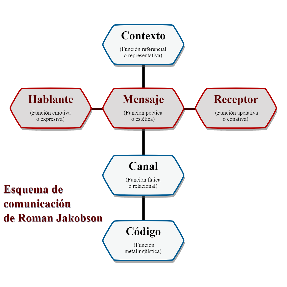   Esquema de la comunicación de Roman Jakobson, by Swazmo, Wikimedia Commons