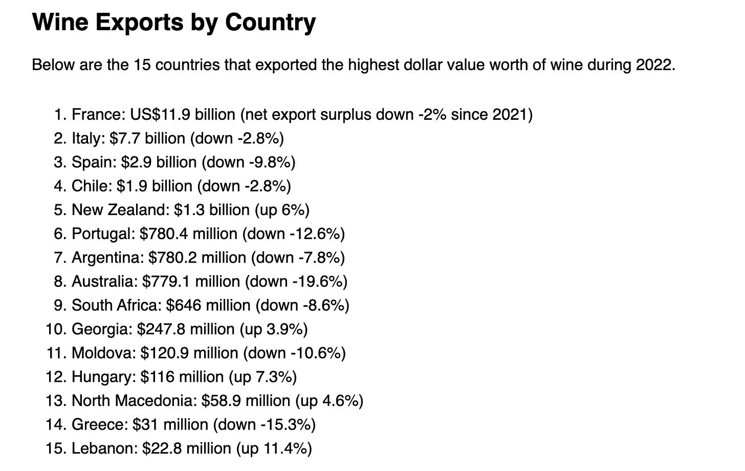 Wine Exports by Country in 2022