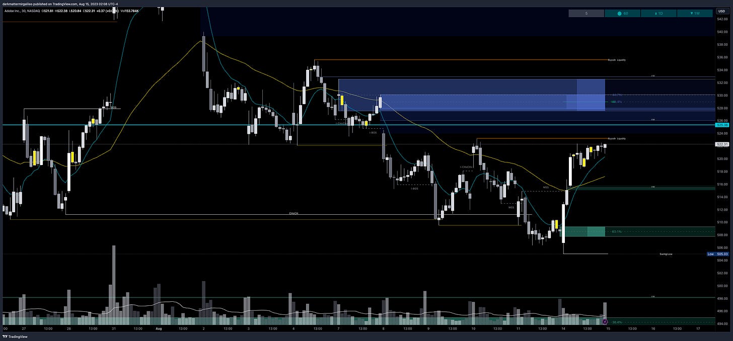 $ADBE chart - overview of key orderblocks and fair value gaps