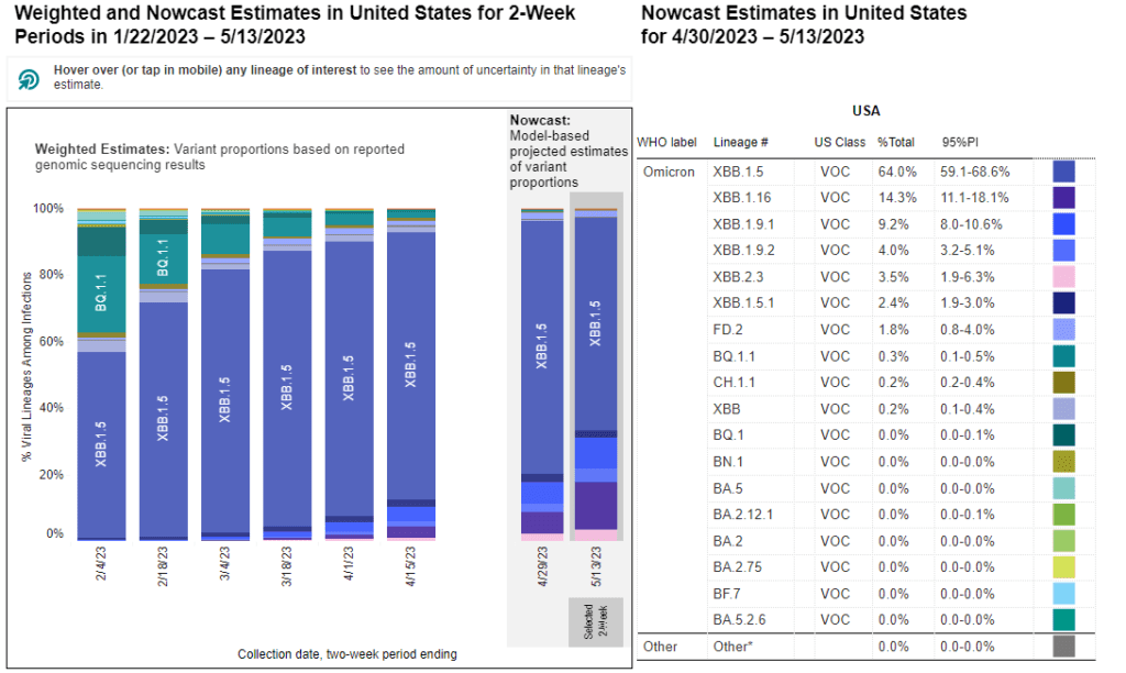 A stacked bar chart with x-axis as weeks and y-axis as percentage of viral lineages among infections. Title of bar chart reads “Weighted and Nowcast Estimates in United States for Weeks of 1/22/2023-5/13/2023.” The recent 4 weeks in 2-week intervals are labeled as Nowcast projections. The table is titled “Nowcast Estimates in United States for 4/30/2023-5/13/2023.” For 5/13, XBB.1.16 (dark purple) remains as the second dominant variant at 14.3 percent. XBB.1.9.1 (blue) has remained steady at 9.2 percent. XBB.1.5 (medium purple) continues to dominate and slightly decreased to 64.0 percent. Other variants including XBB.1.9.2, XBB, XBB.1.5.1, FD.2, XBB.2.3, and others are smaller percentages represented by a handful of other colors as small slivers.
