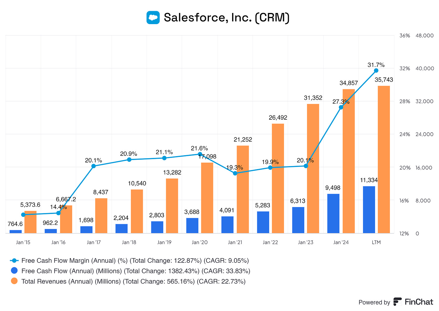 Graph showing the free cash flow margin in comparison to the total revenue and free cash flow of salesforce